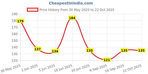 flipkart.com edenscope Embroidered, Self Design, Solid Sports/Regular Cap edenscope Price History Graph from 30 May 2025 to 22 Oct 2025