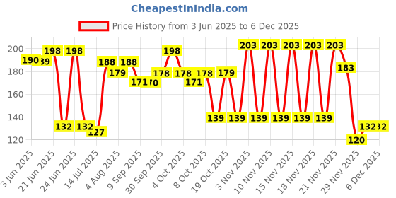 flipkart.com edenscope Solid Cricket Cap edenscope Price History Graph from 3 Jun 2025 to 5 Dec 2025