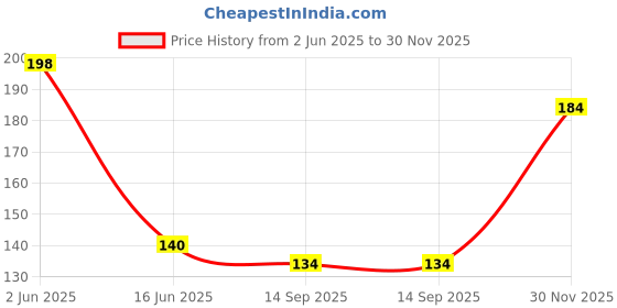 flipkart.com edenscope Solid, Self Design Sports/Regular Cap edenscope Price History Graph from 2 Jun 2025 to 30 Nov 2025