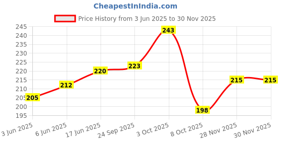 flipkart.com edenscope Solid Snapback Cap edenscope Price History Graph from 3 Jun 2025 to 29 Nov 2025