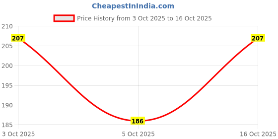flipkart.com edenscope Solid Snapback Cap edenscope Price History Graph from 3 Oct 2025 to 16 Oct 2025