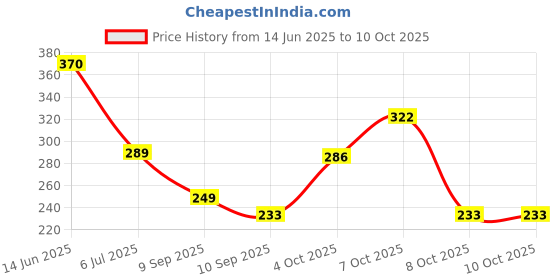 flipkart.com EDENSCOPE WS T99 Dragon Professional Hair Clipper/Trimmer 120 mi Runtime 3 Length Settings Trimmer 120 minRuntime 4 Length Settings Price History Graph from 14 Jun 2025 to 8 Oct 2025