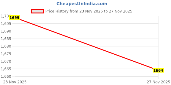 flipkart.com edensoul Analog 50 cm X 50 cm Wall Clock edensoul Price History Graph from 23 Nov 2025 to 27 Nov 2025