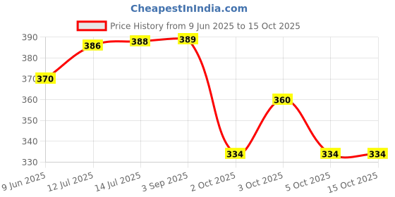 flipkart.com edes SEA VIBES - LOVE BLOOM Car Freshener Diffuser edes Price History Graph from 9 Jun 2025 to 15 Oct 2025