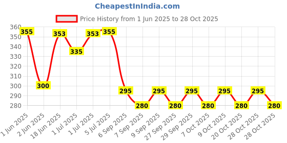 flipkart.com wellhome décor furnishing EDF_15_198LTR WDF_15_198LTR 198 L Compact Refrigerator wellhome décor furnishing Price History Graph from 1 Jun 2025 to 28 Oct 2025