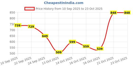 flipkart.com bata Edgar E Slip On For Men bata Price History Graph from 10 Sep 2025 to 23 Oct 2025