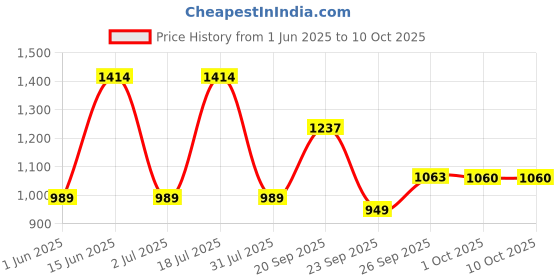 flipkart.com castrol EDGE 0W-20 High Performance Engine Oil castrol Price History Graph from 1 Jun 2025 to 9 Oct 2025