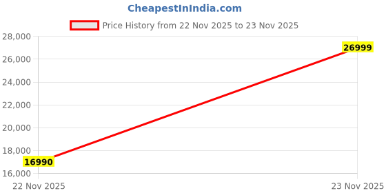 flipkart.com motorola Edge 30 (Meteor Grey, 128 GB) motorola Price History Graph from 22 Nov 2025 to 23 Nov 2025
