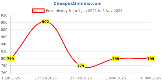 flipkart.com castrol EDGE 5W-30 Advanced Full Synthetic Engine Oil for Cars | ACEA C3 | Full-Synthetic Engine Oil castrol Price History Graph from 1 Jun 2025 to 6 Nov 2025