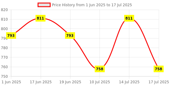flipkart.com chupps Edge Airsoft Men Slides chupps Price History Graph from 1 Jun 2025 to 17 Jul 2025