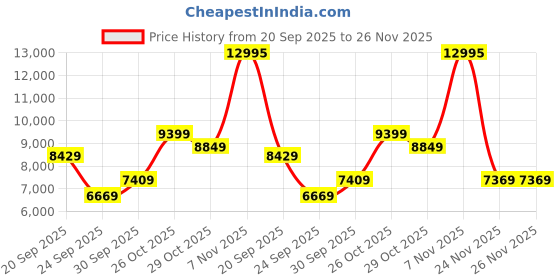 flipkart.com titan Edge Analog Watch- For Men 10044SL02 titan Price History Graph from 20 Sep 2025 to 26 Nov 2025