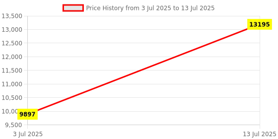 flipkart.com titan Edge Analog Watch - For Men NQ1044NL01 titan Price History Graph from 3 Jul 2025 to 13 Jul 2025