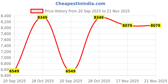 flipkart.com titan Edge Analog Watch - For Men NQ1595NL01 titan Price History Graph from 20 Sep 2025 to 20 Nov 2025