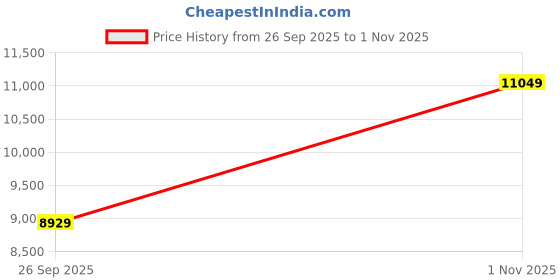 flipkart.com titan Edge Analog Watch - For Men NQ1843NM01 titan Price History Graph from 26 Sep 2025 to 1 Nov 2025