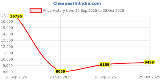 flipkart.com titan Edge Analog Watch - For Men NT1595WL03 titan Price History Graph from 20 Sep 2025 to 25 Oct 2025