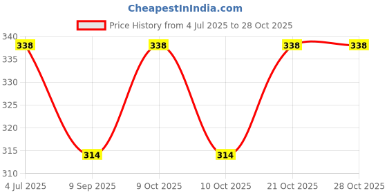 flipkart.com shopoware Edge & Corner Guard for Baby Proofing | Child Safety Furniture Bumper (Brown) shopoware Price History Graph from 4 Jul 2025 to 27 Oct 2025