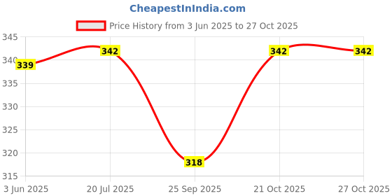 flipkart.com shopoware Edge & Corner Guard for Baby Proofing | Child Safety Furniture Bumper | Table Protectors | Corner Cushion shopoware Price History Graph from 3 Jun 2025 to 27 Oct 2025