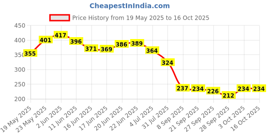 flipkart.com wild stone edge & ultra sensual deo Body Spray-For Men wild stone Price History Graph from 19 May 2025 to 16 Oct 2025