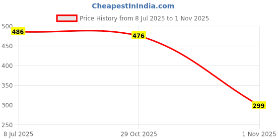 flipkart.com niktion Edge Banding Trimmer, Cutting, Nosing 3 in 1 Multi Working Tool with Angle 45° & 90° Trimming & Planer option | Highly useful for Gypsum,Mica,.. Wood Cutter niktion Price History Graph from 8 Jul 2025 to 1 Nov 2025