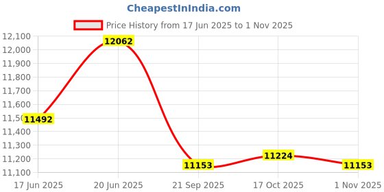 flipkart.com prestige Edge Black Glass Manual Gas Stove prestige Price History Graph from 17 Jun 2025 to 1 Nov 2025