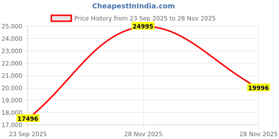 flipkart.com titan Edge Ceramic Quartz in Atlantic Blue Dial Analog Watch - For Women 6296QM01, NT2653QC03|2653QC03|NT2653QC03 titan Price History Graph from 23 Sep 2025 to 28 Nov 2025