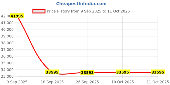 flipkart.com titan Edge Ceramic Quartz in Atlantic Blue Dial with Diamonds Analog Watch - For Men NT1696QC09 titan Price History Graph from 9 Sep 2025 to 10 Oct 2025