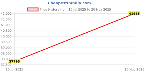 flipkart.com titan Edge Ceramic Quartz in Glossy Black with Diamonds and Black Dial Analog Watch - For Men NT1696NC12 titan Price History Graph from 10 Jul 2025 to 20 Nov 2025