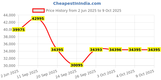 flipkart.com titan Edge Ceramic Quartz in Midnight Gold with Diamonds and Black Dial Analog Watch - For Men NT1696KC02 titan Price History Graph from 2 Jun 2025 to 8 Oct 2025