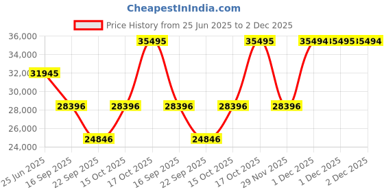 flipkart.com titan Edge Ceramics Analog Watch - For Men NN1696NC01 titan Price History Graph from 25 Jun 2025 to 2 Dec 2025
