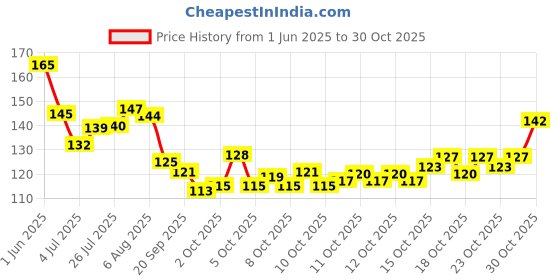 flipkart.com colour"s professional edge cutter Adjustable Stainless Steel for false nails colour"s professional Price History Graph from 1 Jun 2025 to 30 Oct 2025