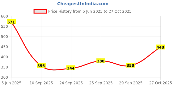 flipkart.com wild stone edge deodorant body spray for man (450ml pack of 3) Body Spray - For Men wild stone Price History Graph from 5 Jun 2025 to 27 Oct 2025