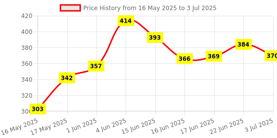 flipkart.com wild stone Edge Deodorant Combo for Men - 300ml (Pack of 2, 150ml each) Body Spray-For Men wild stone Price History Graph from 16 May 2025 to 3 Jul 2025