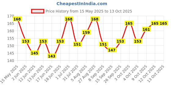 flipkart.com wild stone EDGE Deodorant Spray-For Men wild stone Price History Graph from 15 May 2025 to 13 Oct 2025
