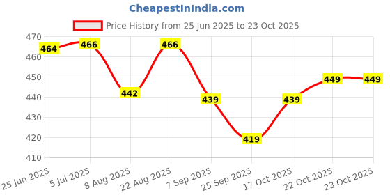 flipkart.com liffo Edge Hockey Stick for Practice Level, L-36-inch Hockey Stick - 91.44 cm liffo Price History Graph from 25 Jun 2025 to 23 Oct 2025