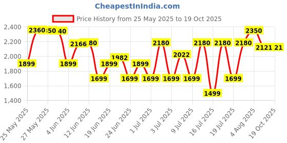 flipkart.com bajaj Edge HS Neo 1200 3 Blade Ceiling Fan bajaj Price History Graph from 25 May 2025 to 19 Oct 2025