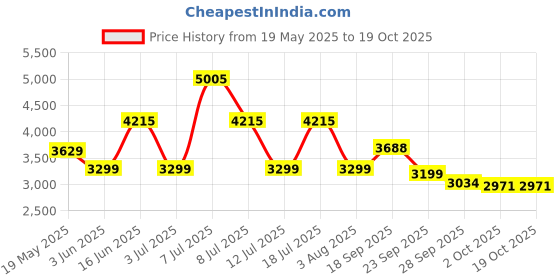 flipkart.com castrol EDGE Hybrid 0W-16 High Performance Engine Oil castrol Price History Graph from 19 May 2025 to 19 Oct 2025