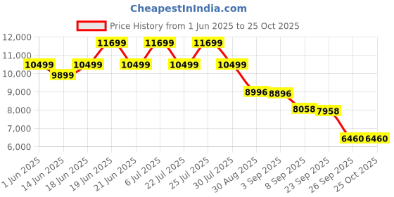 flipkart.com blue star Edge Iris 6 L RO + UV Water Purifier blue star Price History Graph from 1 Jun 2025 to 24 Oct 2025