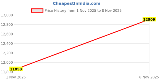 flipkart.com titan Edge Metal Analog Watch - For Men NT1595WM01 titan Price History Graph from 1 Nov 2025 to 8 Nov 2025