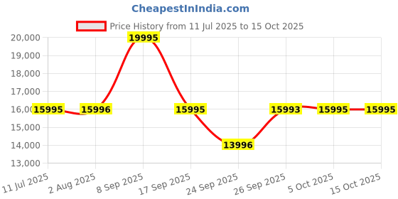 flipkart.com titan Edge Metal II Analog Watch - For Men NT1843NM03 titan Price History Graph from 11 Jul 2025 to 14 Oct 2025