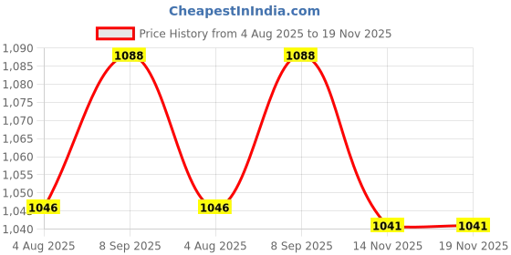 flipkart.com vega Edge Passion Motorbike Helmet vega Price History Graph from 4 Aug 2025 to 18 Nov 2025