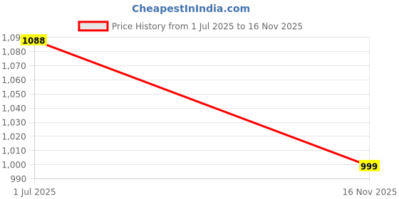 flipkart.com vega Edge Passion Motorbike Helmet vega Price History Graph from 1 Jul 2025 to 16 Nov 2025