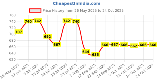 flipkart.com godrej EDGE PRO FREEZER DOOR NEW MODEL Fridge Freezer Door Hinge godrej Price History Graph from 26 May 2025 to 24 Oct 2025