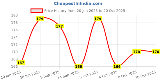 flipkart.com andro sales Edge Protector for Furniture Table andro sales Price History Graph from 20 Jun 2025 to 20 Oct 2025