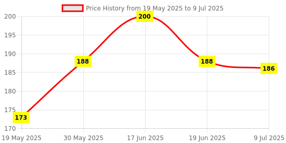 flipkart.com dnk Edge Protector for Furniture Table Corner Guards for Sharp Edges dnk Price History Graph from 19 May 2025 to 9 Jul 2025
