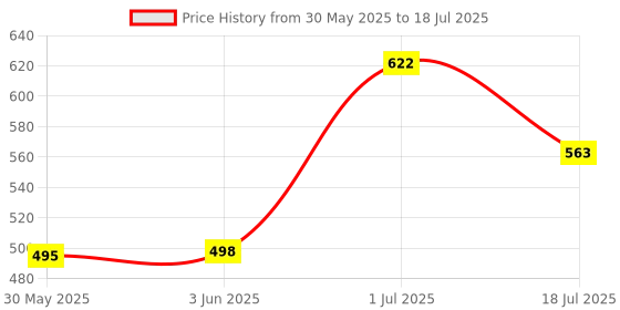 flipkart.com hbd sales Edge Size Shaping Tool, Contour Gauge Duplicator Tool for Tiles Pipe- 5 Inch Marking Gauge hbd sales Price History Graph from 30 May 2025 to 18 Jul 2025
