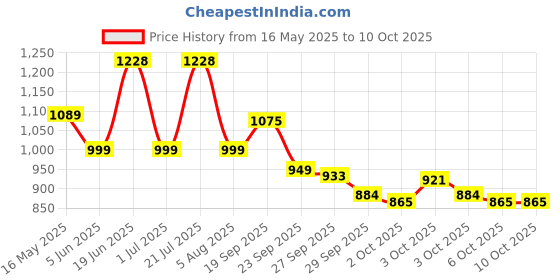 flipkart.com castrol EDGE SUV 0W-30 High Performance Engine Oil castrol Price History Graph from 16 May 2025 to 8 Oct 2025