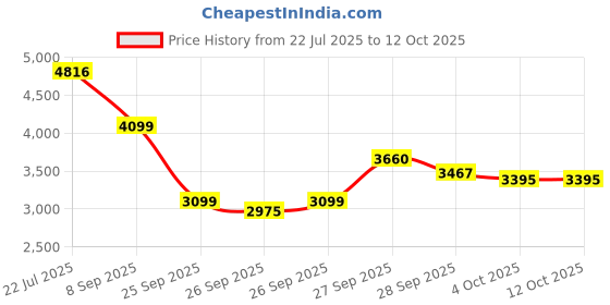 flipkart.com castrol EDGE SUV 0W-30 High Performance Engine Oil castrol Price History Graph from 22 Jul 2025 to 12 Oct 2025