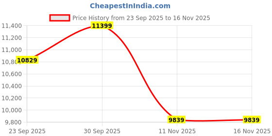 flipkart.com titan EDGE upgrade Analog Watch - For Men AK5012RGBH, NT1043BM01 titan Price History Graph from 23 Sep 2025 to 15 Nov 2025