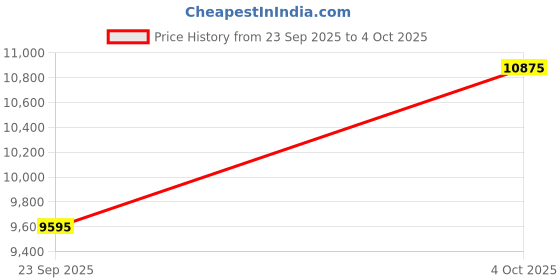 flipkart.com titan EDGE upgrade Analog Watch - For Men FV60030WM02W, NT1595SL06|1595SL06|NT1595SL06 titan Price History Graph from 23 Sep 2025 to 4 Oct 2025