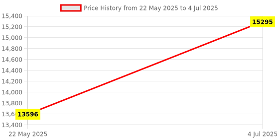flipkart.com titan EDGE upgrade Analog Watch- For Men NT1043NM01 titan Price History Graph from 22 May 2025 to 4 Jul 2025